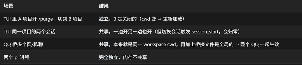 Pi Purge 在项目、会话和进程之间的状态作用范围