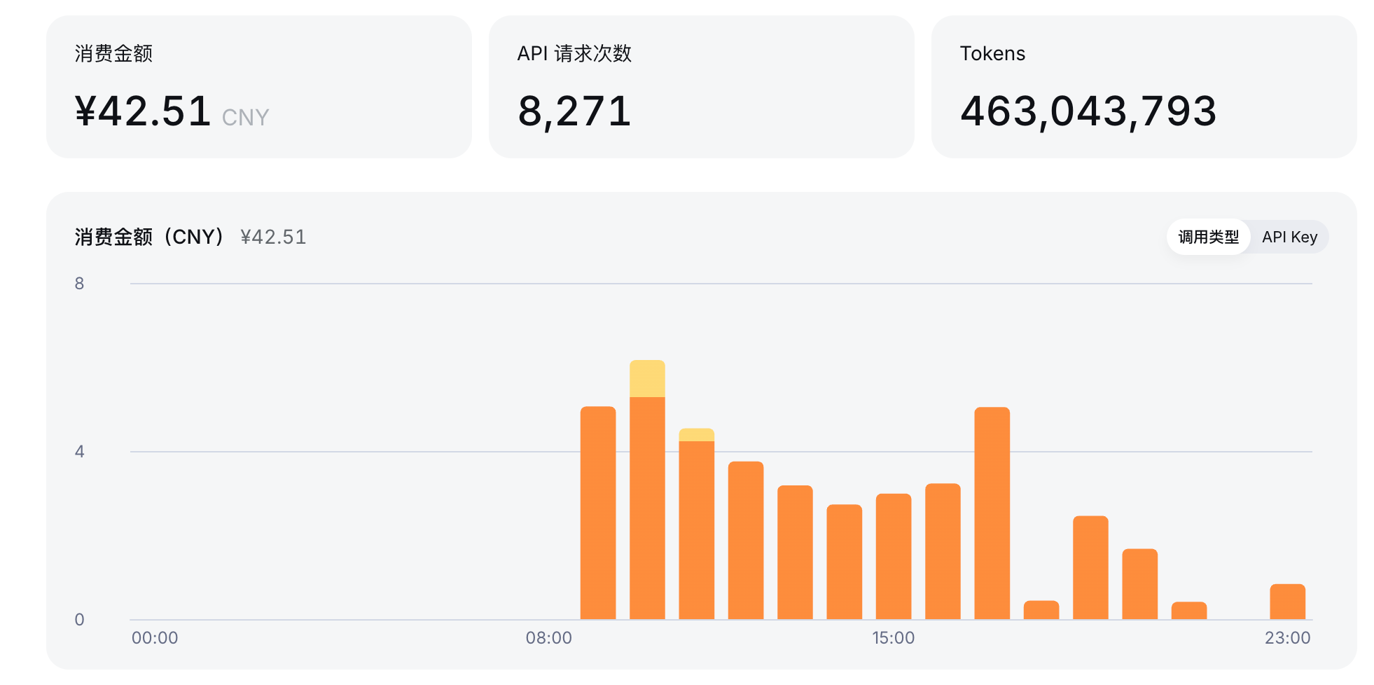 实验期间的 API 消费金额、请求次数与 Token 统计