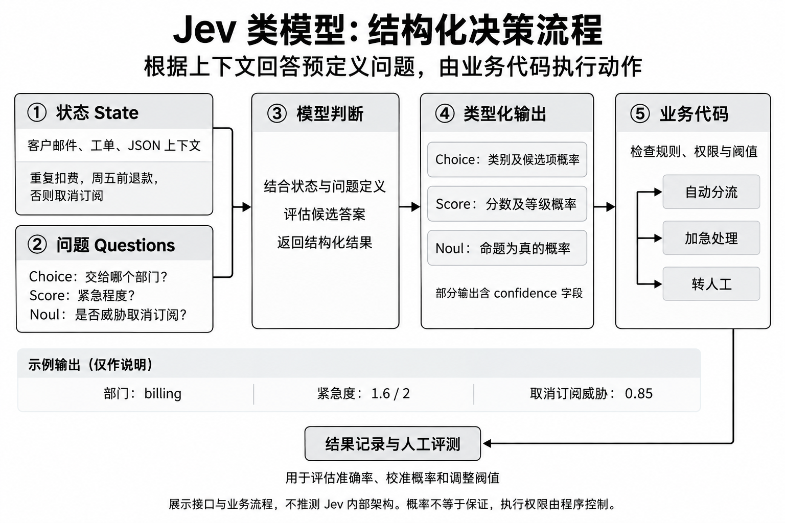 Jev 与 Laya：结构化决策模型对比 缩略图